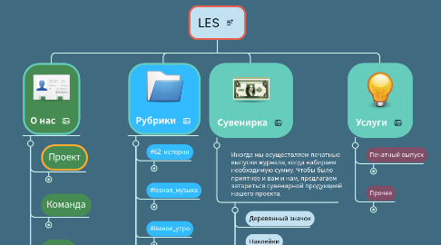 Mind Map: LES