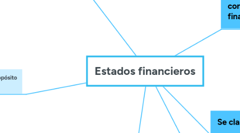 Mind Map: Estados financieros