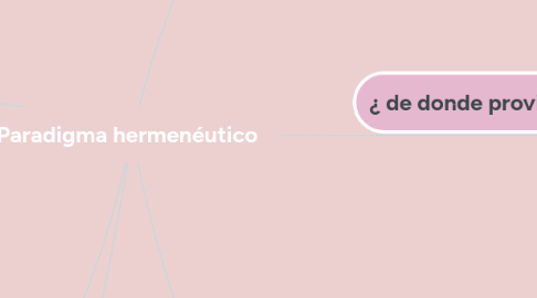 Mind Map: Paradigma hermenéutico