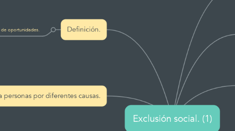 Mind Map: Exclusión social. (1)