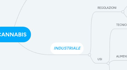 Mind Map: CANNABIS