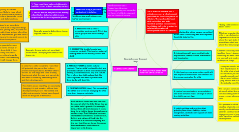 Mind Map: Bronfenbrenner Concept Map