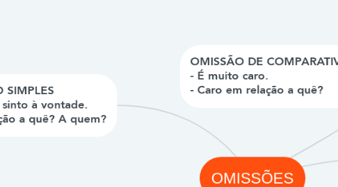 Mind Map: OMISSÕES