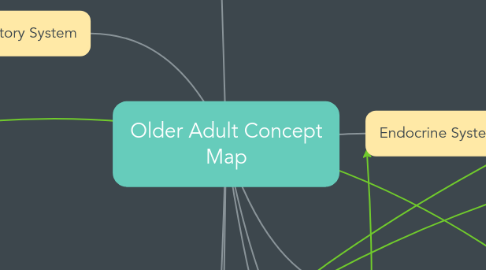 Mind Map: Older Adult Concept Map