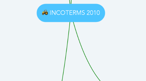 Mind Map: INCOTERMS 2010