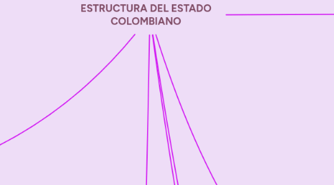 Mind Map: ESTRUCTURA DEL ESTADO COLOMBIANO