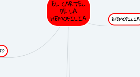 Mind Map: EL CARTEL DE LA HEMOFILIA