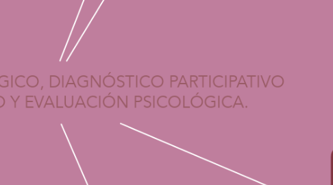 Mind Map: DIAGNÓSTICO PSICOLÓGICO, DIAGNÓSTICO PARTICIPATIVO  CONTEXTUALIZADO Y EVALUACIÓN PSICOLÓGICA.