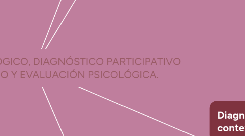 Mind Map: DIAGNÓSTICO PSICOLÓGICO, DIAGNÓSTICO PARTICIPATIVO CONTEXTUALIZADO Y EVALUACIÓN PSICOLÓGICA.