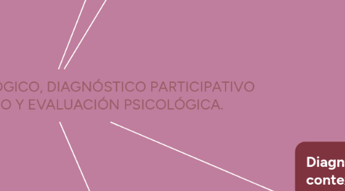 Mind Map: DIAGNÓSTICO PSICOLÓGICO, DIAGNÓSTICO PARTICIPATIVO  CONTEXTUALIZADO Y EVALUACIÓN PSICOLÓGICA.