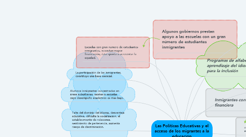 Mind Map: Las Políticas Educativas y el acceso de los migrantes a la educación