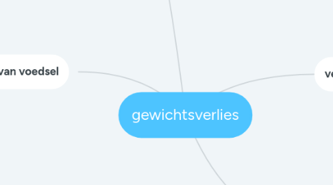 Mind Map: gewichtsverlies