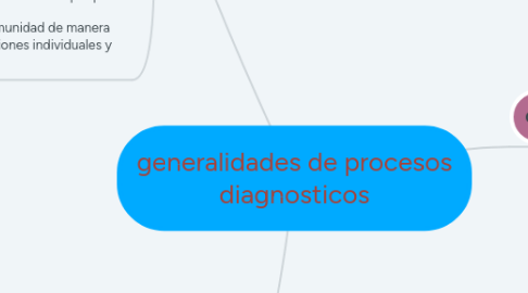 Mind Map: generalidades de procesos diagnosticos