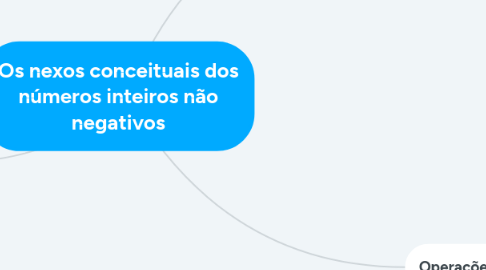 Mind Map: Os nexos conceituais dos números inteiros não negativos