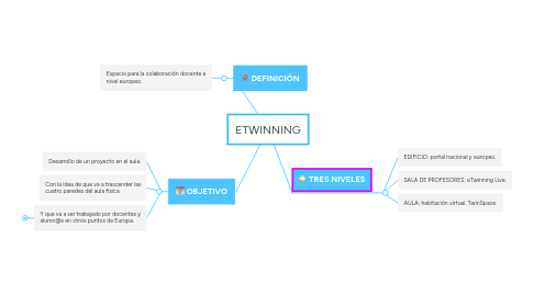 Mind Map: ETWINNING