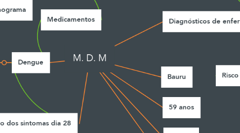 Mind Map: M. D. M