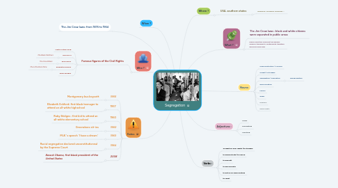 Mind Map: Segregation