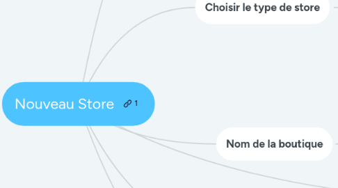 Mind Map: Nouveau Store