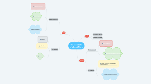 Mind Map: The Secret Life of a Smart Phone