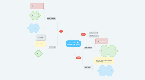 Mind Map: The Secret Life  of a Smart Phone