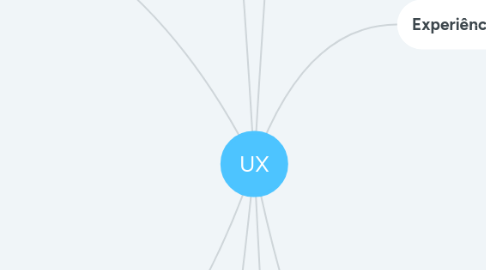 Mind Map: UX