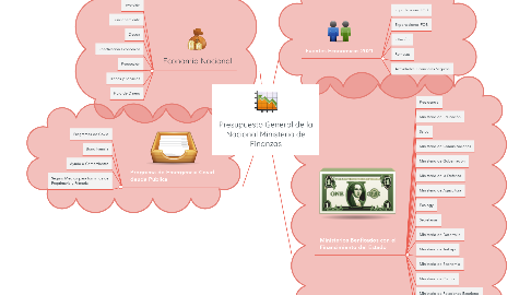 Mind Map: Presupuesto General de la Nacional Ministerio de Finanzas