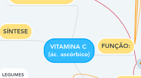 Mind Map: VITAMINA C  (ác. ascórbico)