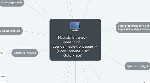 Mind Map: Hyundai Intranet - Dealer side - user definable front page (Dealer admin) “The Goto Place”
