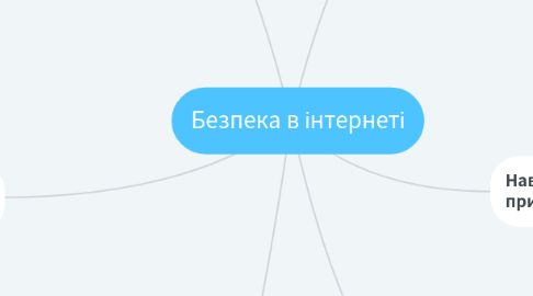 Mind Map: Безпека в інтернеті