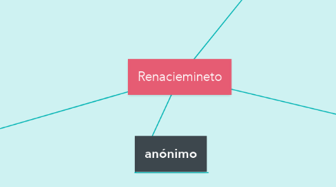 Mind Map: Renaciemineto