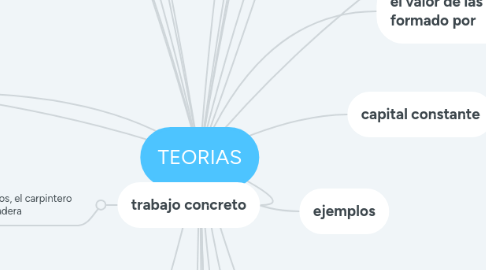 Mind Map: TEORIAS