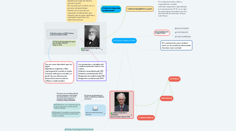 Mind Map: ESCUELA CONDUCTISTA