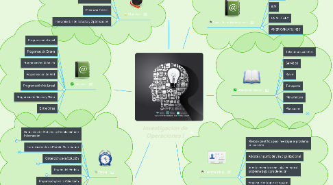 Mind Map: Investigación de Operaciones I