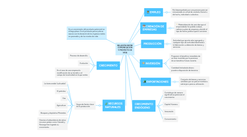 Mind Map: CRECIMIENTO ECONÓMICO