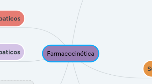 Mind Map: Farmacocinética