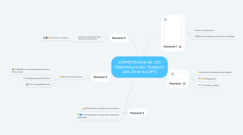 Mind Map: COMPETENCIA DE LOS TRIBUNALES DEL TRABAJO (Art. 29 de la LOPT)