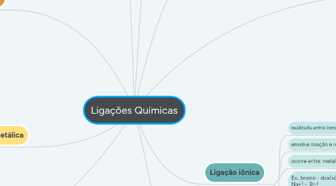 Mind Map: Ligações Químicas