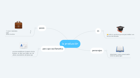 Mind Map: la producción