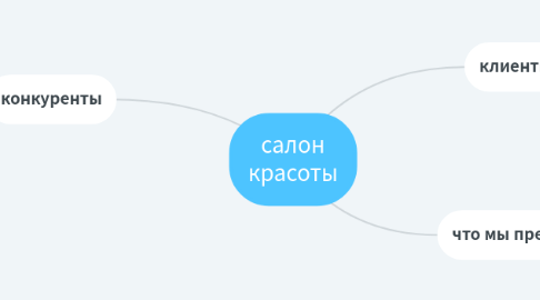 Mind Map: салон красоты