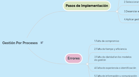 Mind Map: Gestión Por Procesos