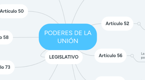 Mind Map: PODERES DE LA UNIÓN