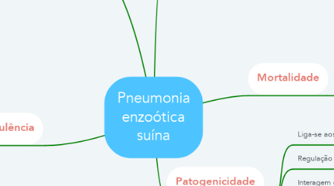 Mind Map: Pneumonia enzoótica suína