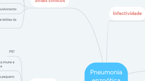 Mind Map: Pneumonia enzoótica suína