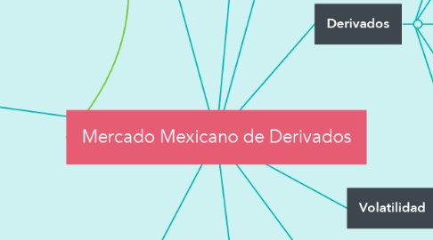 Mind Map: Mercado Mexicano de Derivados