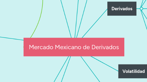 Mind Map: Mercado Mexicano de Derivados