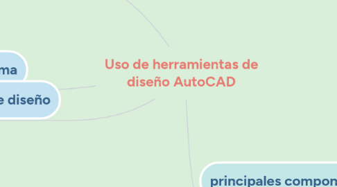 Mind Map: Uso de herramientas de diseño AutoCAD