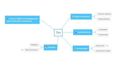 Mind Map: Tics