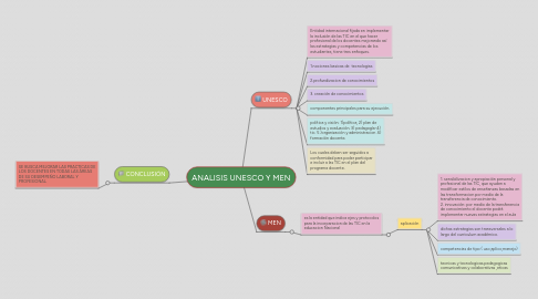 Mind Map: ANALISIS UNESCO Y MEN