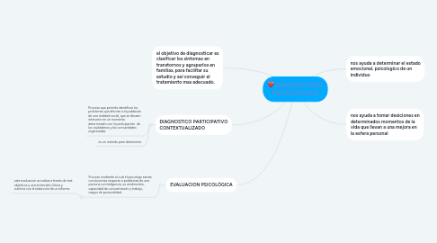 Mind Map: DIAGNOSTICOS PSICOLOGICOS