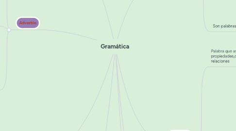 Mind Map: Gramática